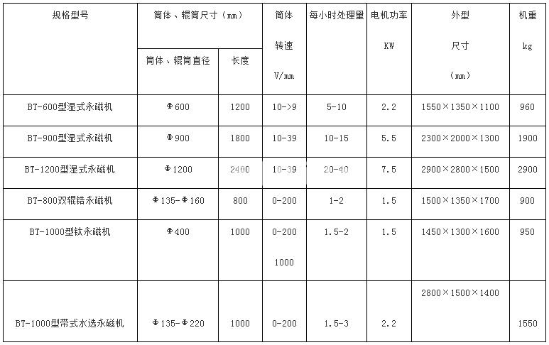 永磁筒式磁選機(圖1)